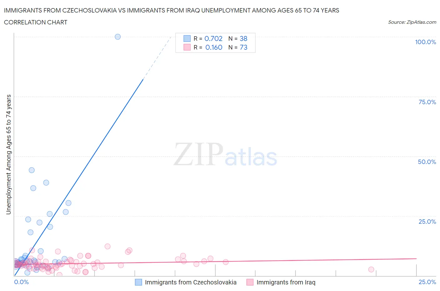 Immigrants from Czechoslovakia vs Immigrants from Iraq Unemployment Among Ages 65 to 74 years