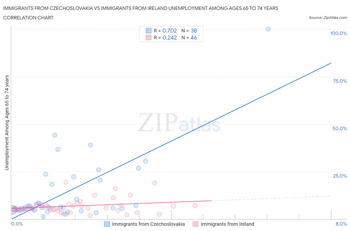 Immigrants from Czechoslovakia vs Immigrants from Ireland Unemployment Among Ages 65 to 74 years