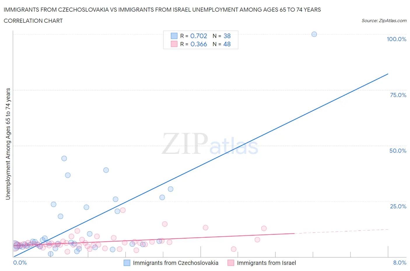 Immigrants from Czechoslovakia vs Immigrants from Israel Unemployment Among Ages 65 to 74 years