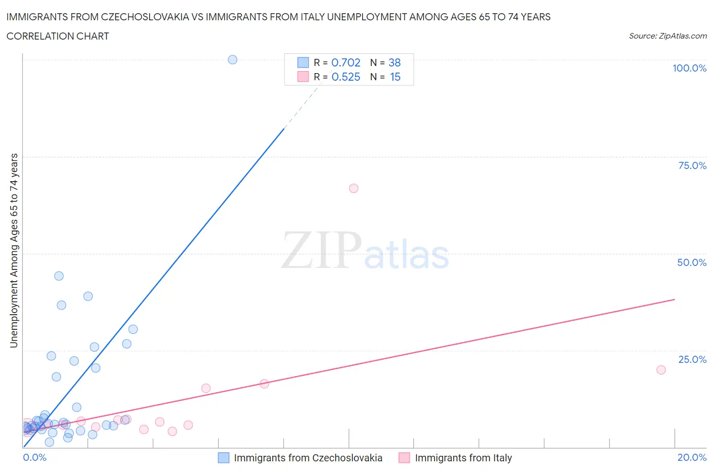 Immigrants from Czechoslovakia vs Immigrants from Italy Unemployment Among Ages 65 to 74 years