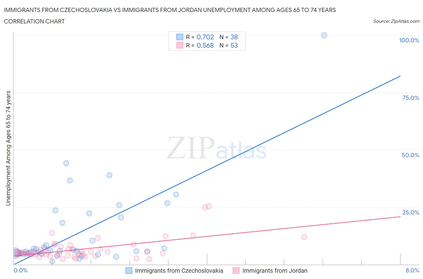 Immigrants from Czechoslovakia vs Immigrants from Jordan Unemployment Among Ages 65 to 74 years