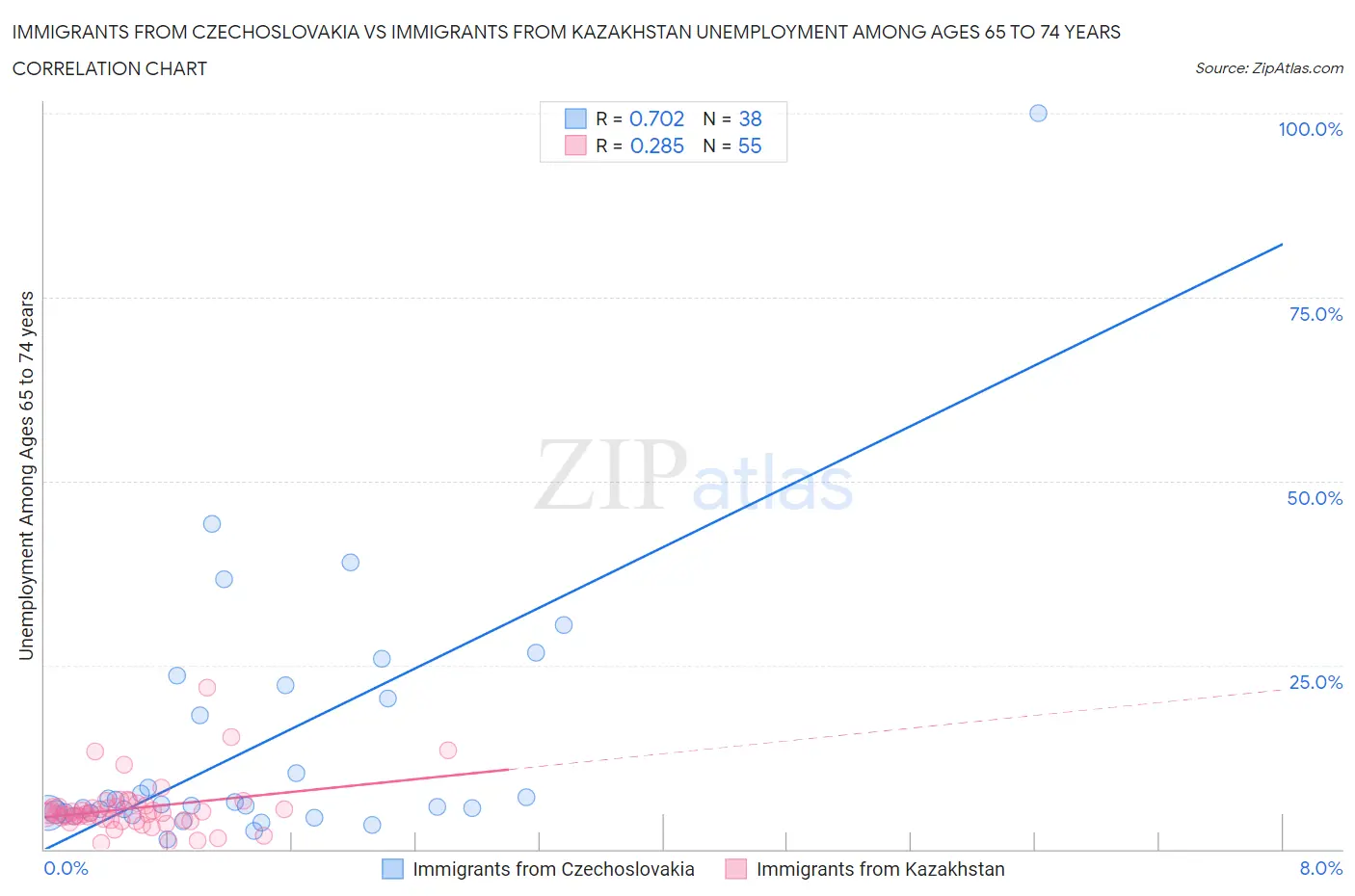 Immigrants from Czechoslovakia vs Immigrants from Kazakhstan Unemployment Among Ages 65 to 74 years