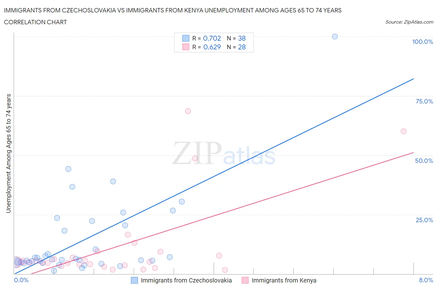 Immigrants from Czechoslovakia vs Immigrants from Kenya Unemployment Among Ages 65 to 74 years