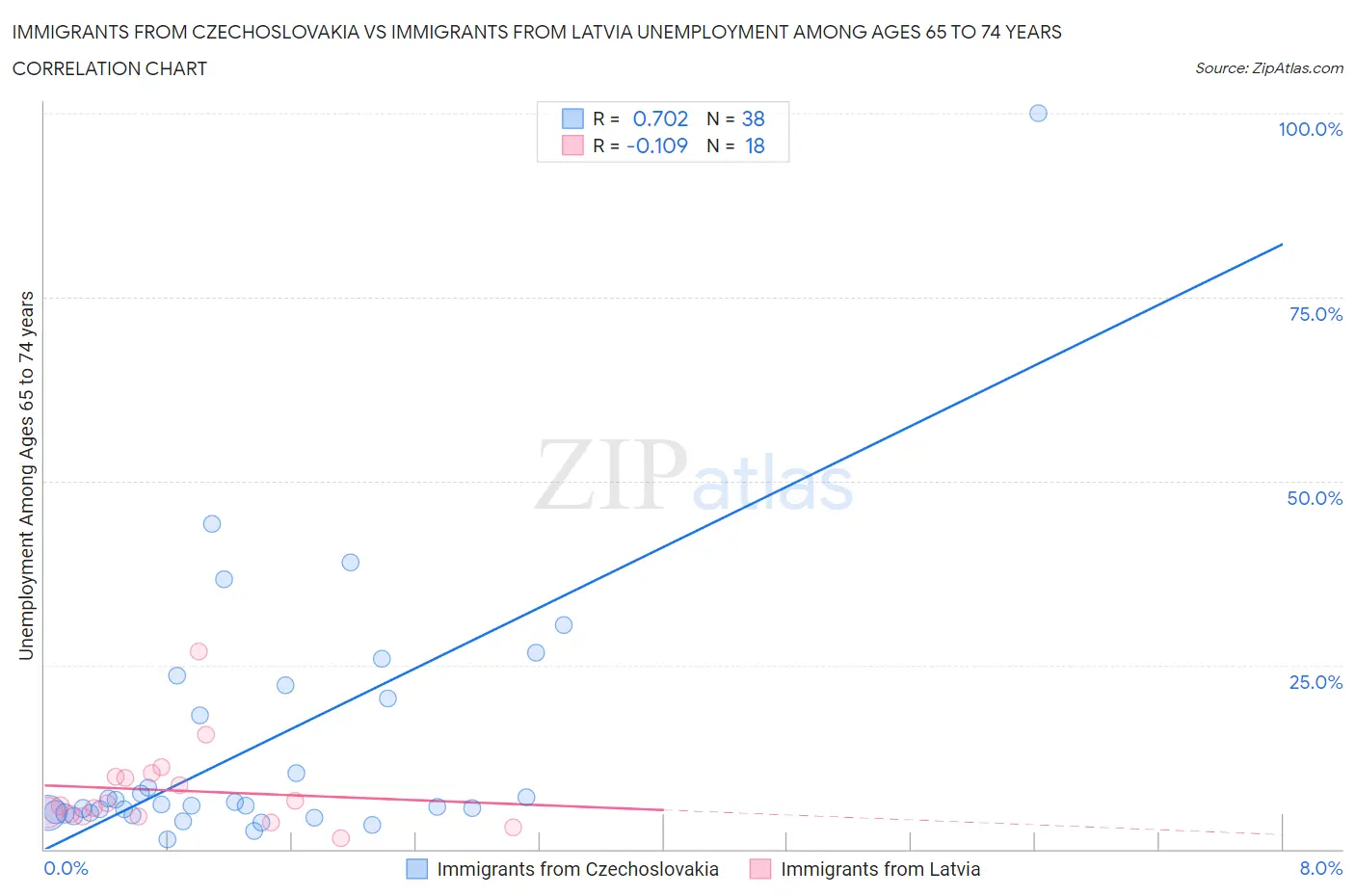 Immigrants from Czechoslovakia vs Immigrants from Latvia Unemployment Among Ages 65 to 74 years