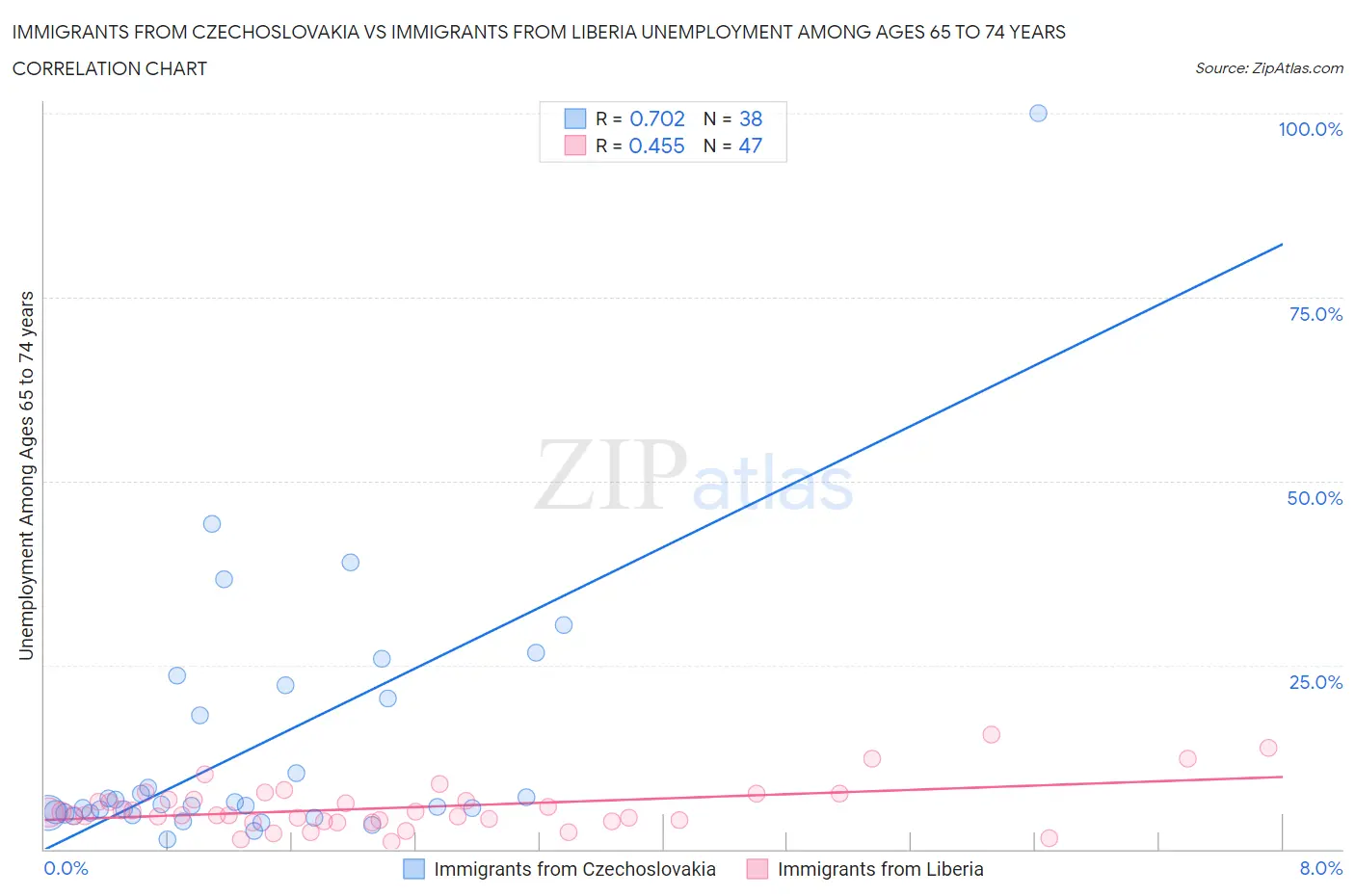Immigrants from Czechoslovakia vs Immigrants from Liberia Unemployment Among Ages 65 to 74 years