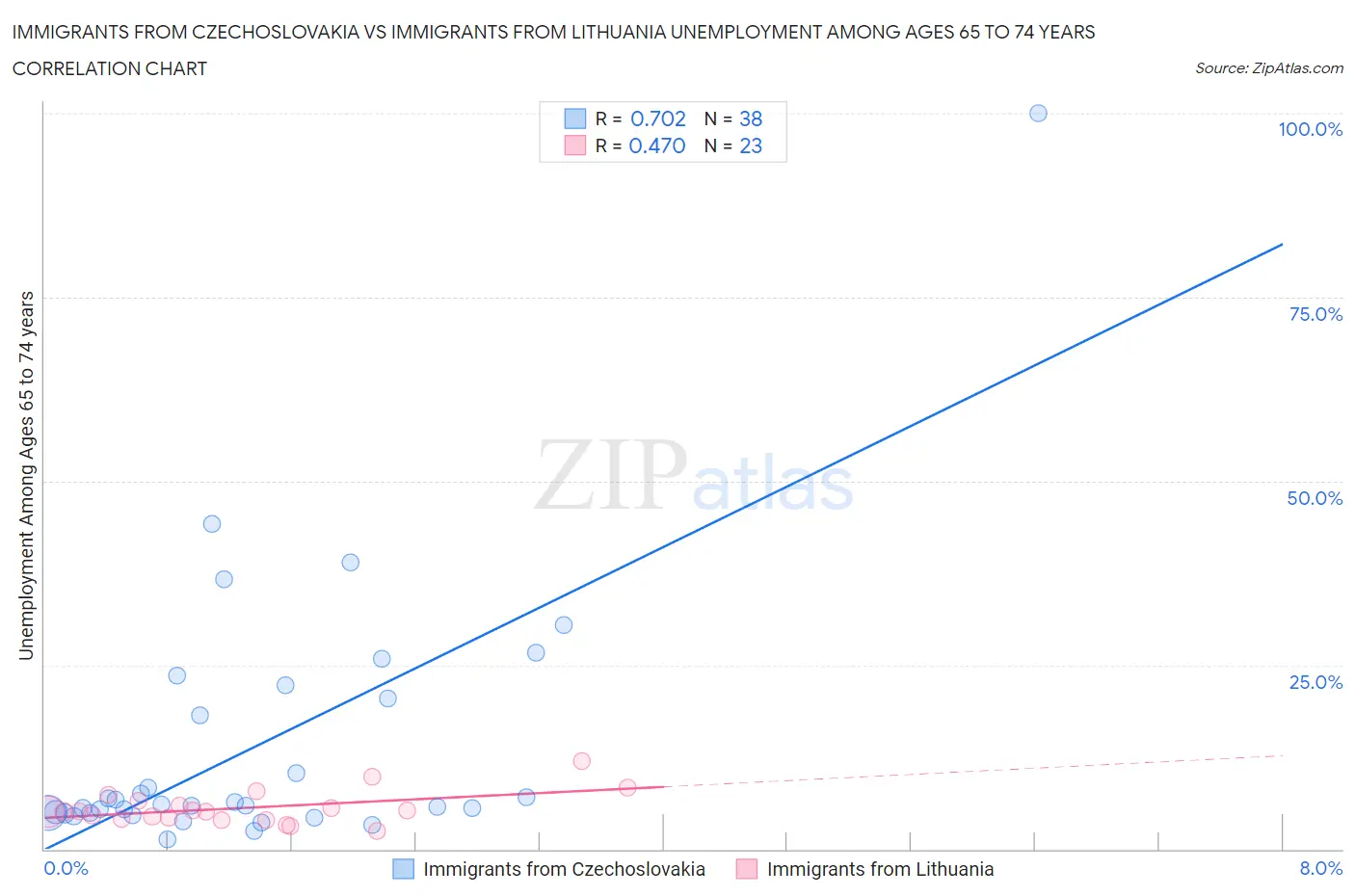 Immigrants from Czechoslovakia vs Immigrants from Lithuania Unemployment Among Ages 65 to 74 years