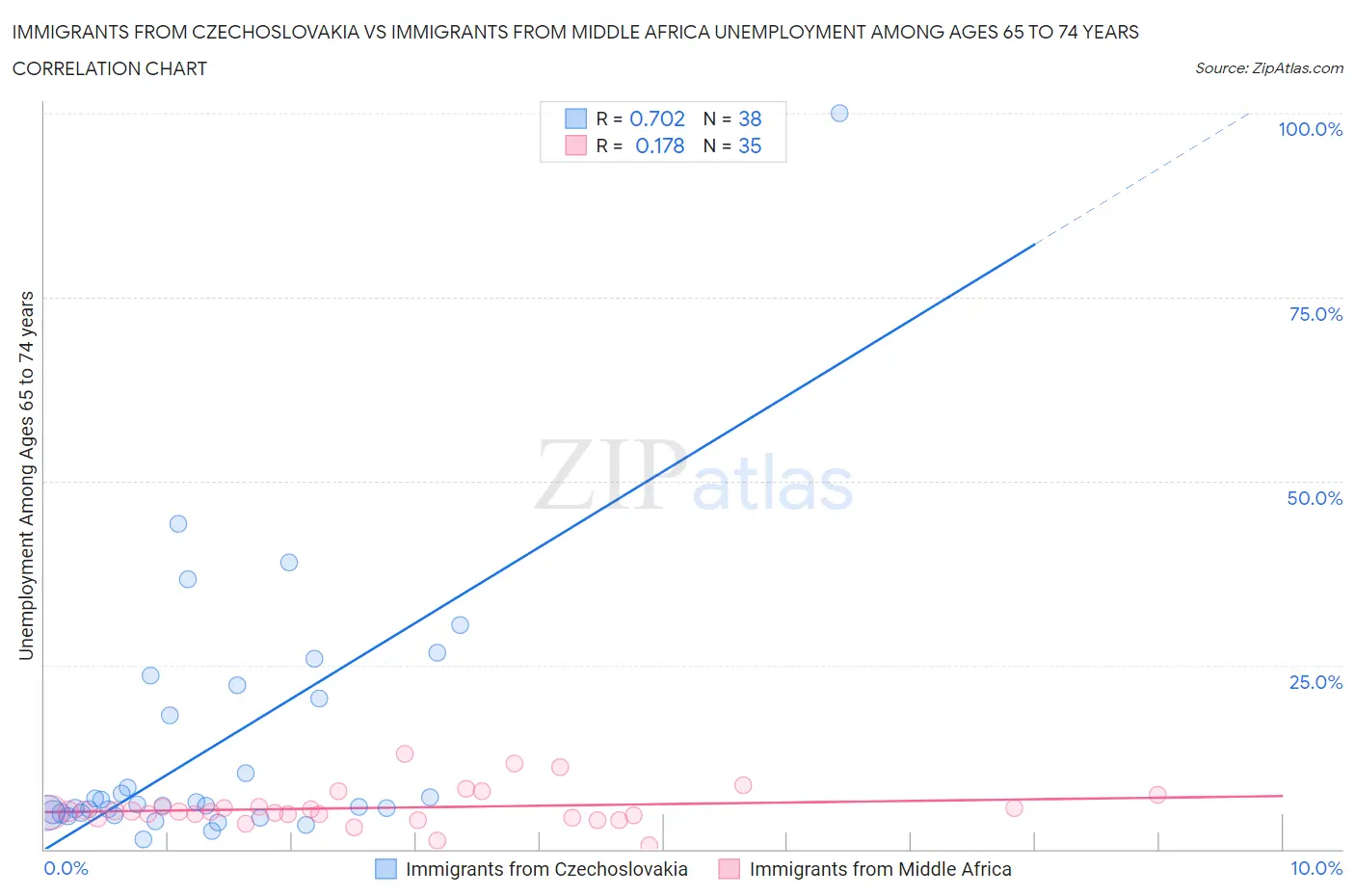 Immigrants from Czechoslovakia vs Immigrants from Middle Africa Unemployment Among Ages 65 to 74 years