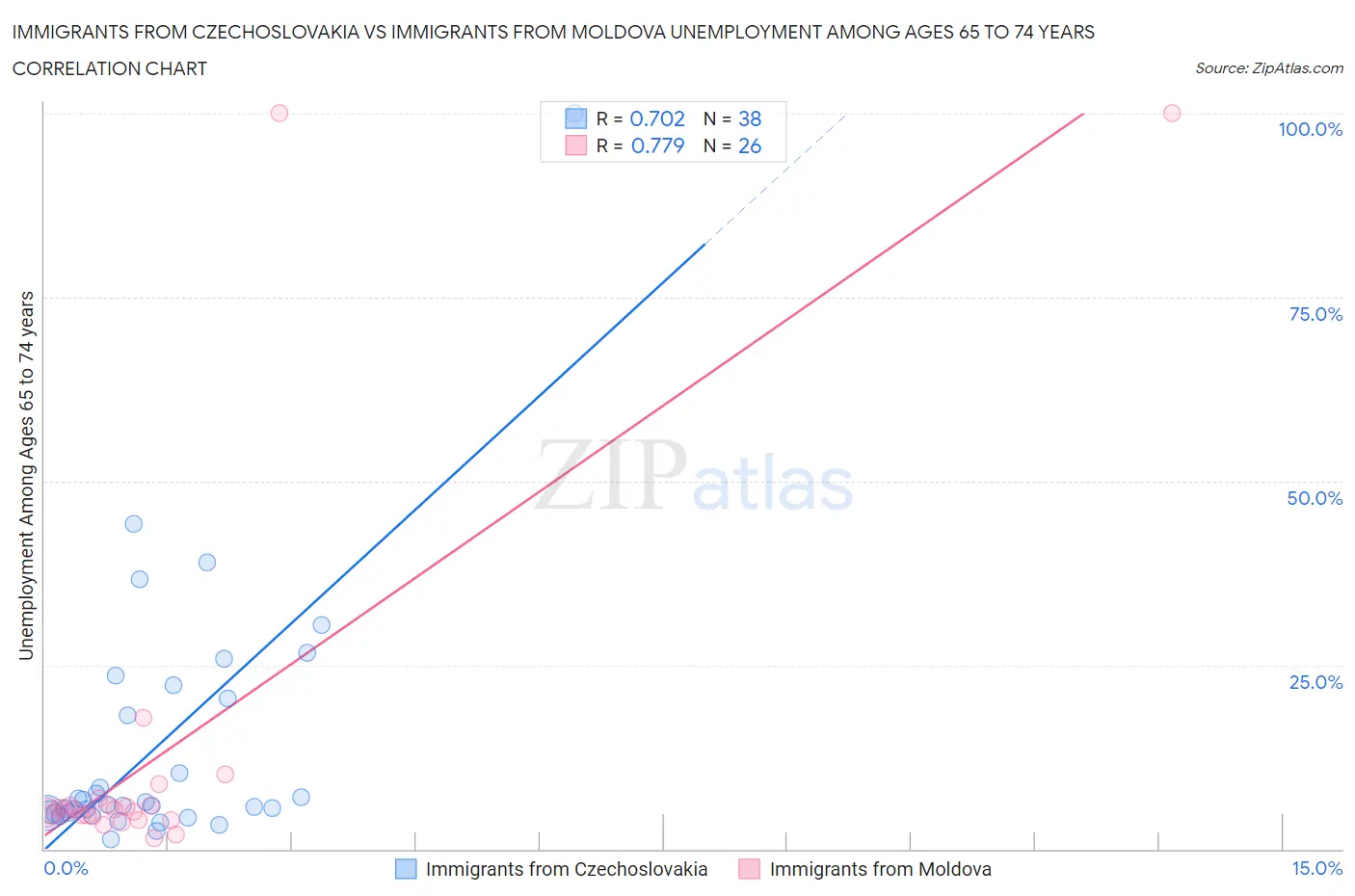 Immigrants from Czechoslovakia vs Immigrants from Moldova Unemployment Among Ages 65 to 74 years