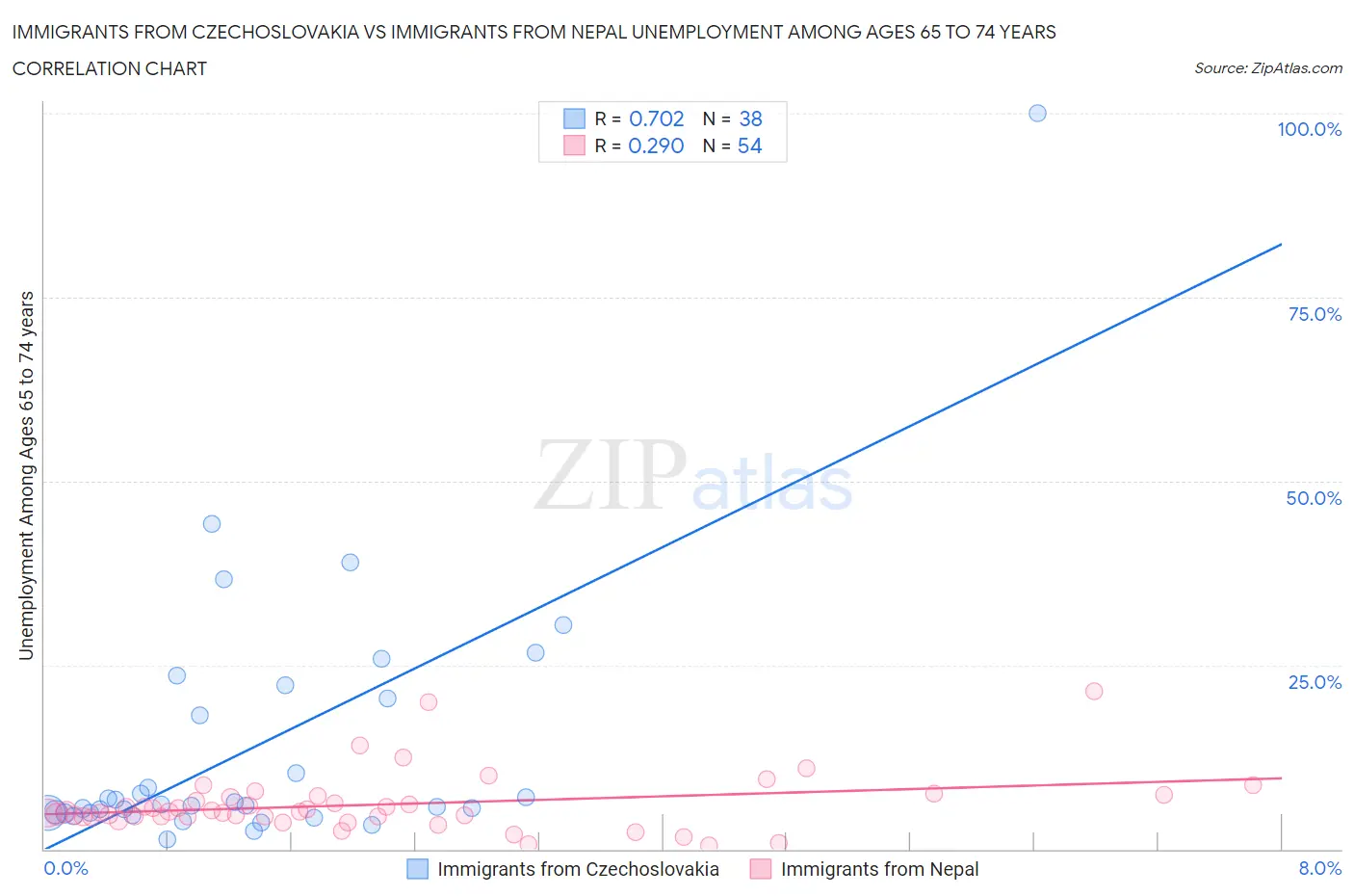 Immigrants from Czechoslovakia vs Immigrants from Nepal Unemployment Among Ages 65 to 74 years