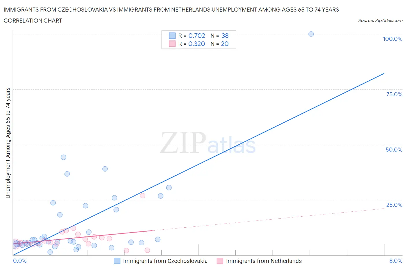 Immigrants from Czechoslovakia vs Immigrants from Netherlands Unemployment Among Ages 65 to 74 years