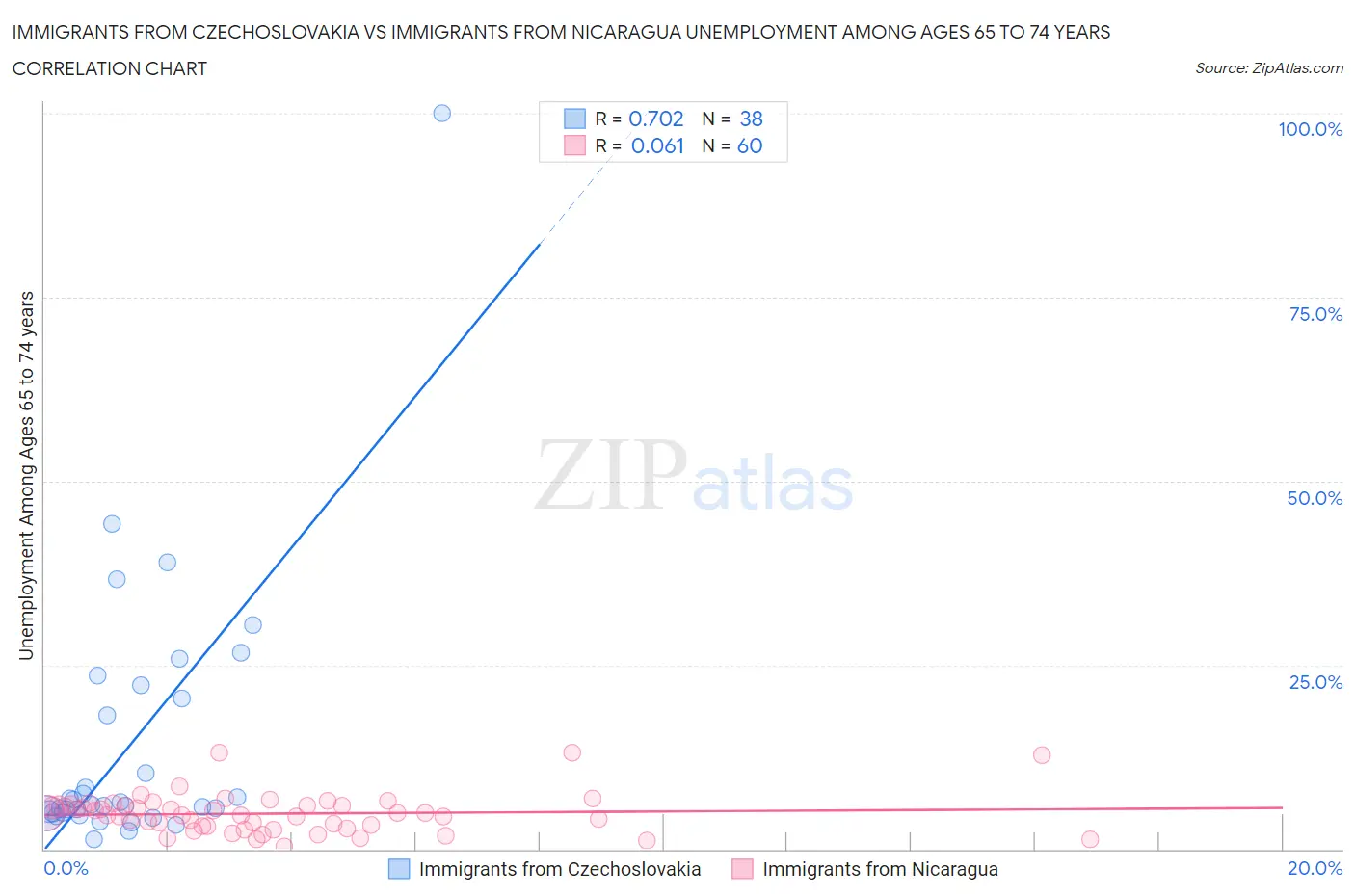 Immigrants from Czechoslovakia vs Immigrants from Nicaragua Unemployment Among Ages 65 to 74 years