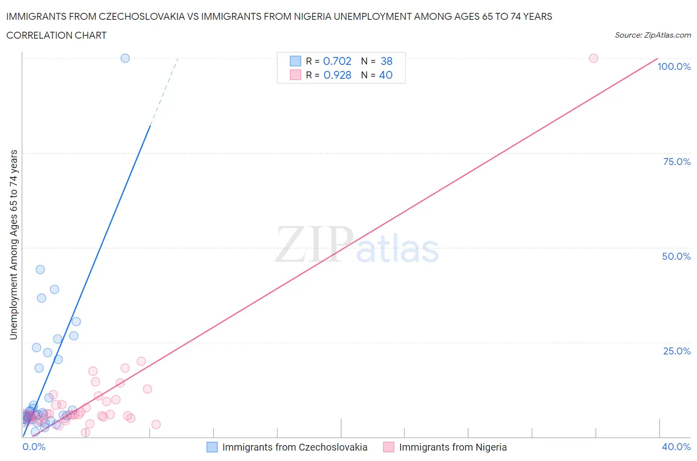Immigrants from Czechoslovakia vs Immigrants from Nigeria Unemployment Among Ages 65 to 74 years
