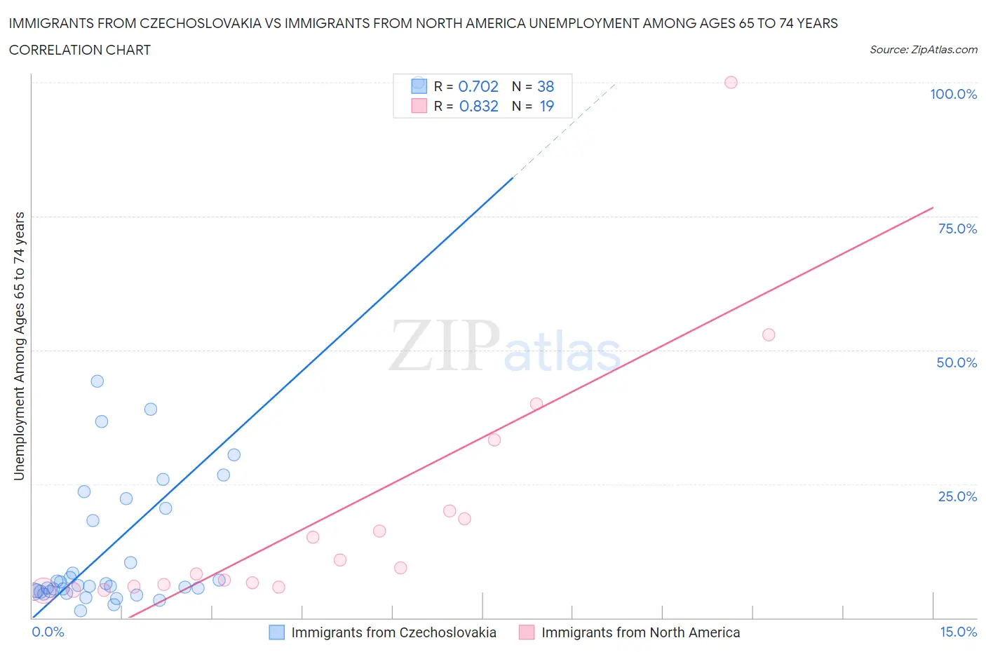 Immigrants from Czechoslovakia vs Immigrants from North America Unemployment Among Ages 65 to 74 years