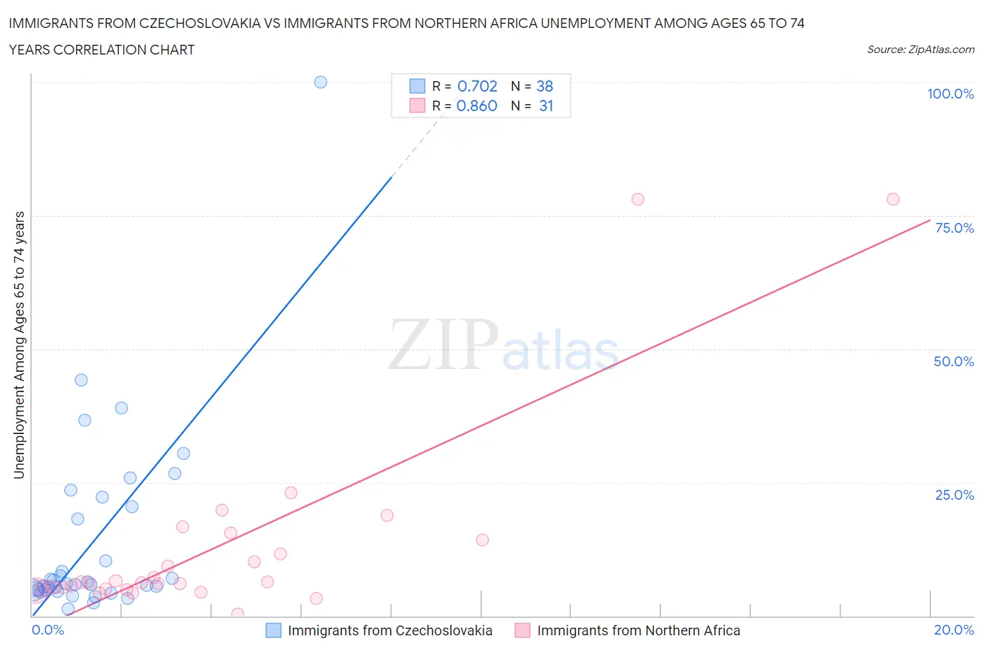 Immigrants from Czechoslovakia vs Immigrants from Northern Africa Unemployment Among Ages 65 to 74 years