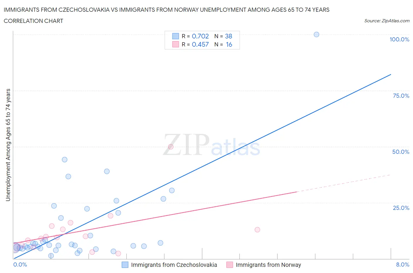 Immigrants from Czechoslovakia vs Immigrants from Norway Unemployment Among Ages 65 to 74 years