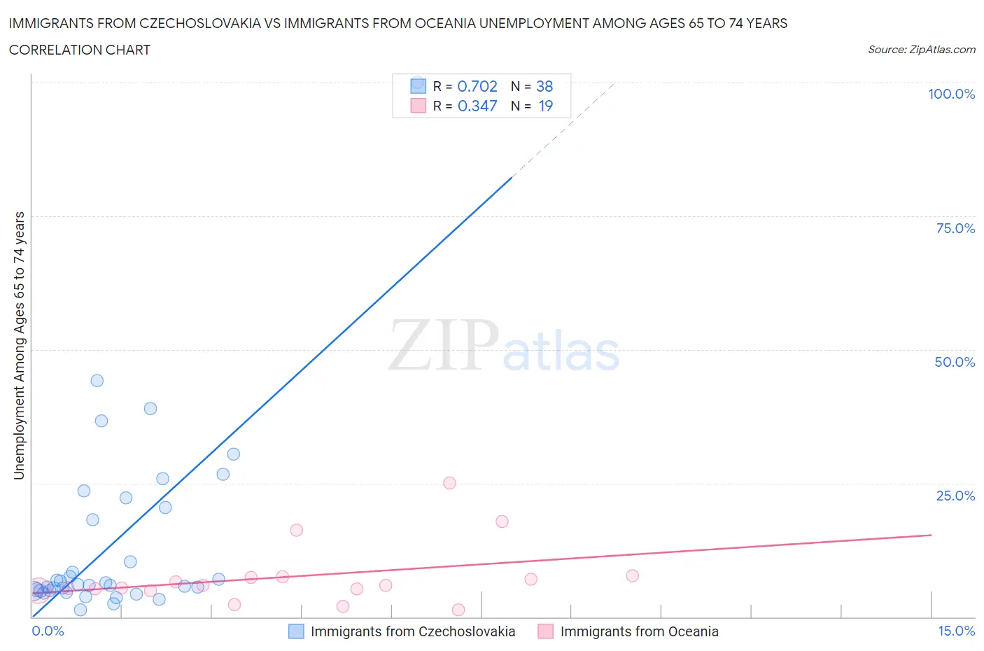 Immigrants from Czechoslovakia vs Immigrants from Oceania Unemployment Among Ages 65 to 74 years