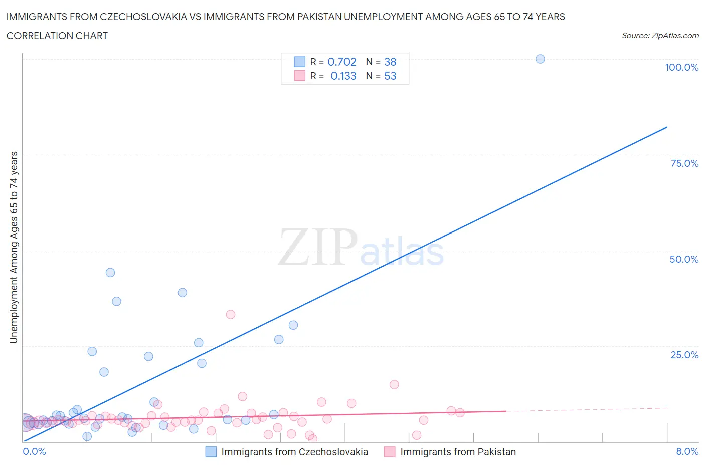 Immigrants from Czechoslovakia vs Immigrants from Pakistan Unemployment Among Ages 65 to 74 years