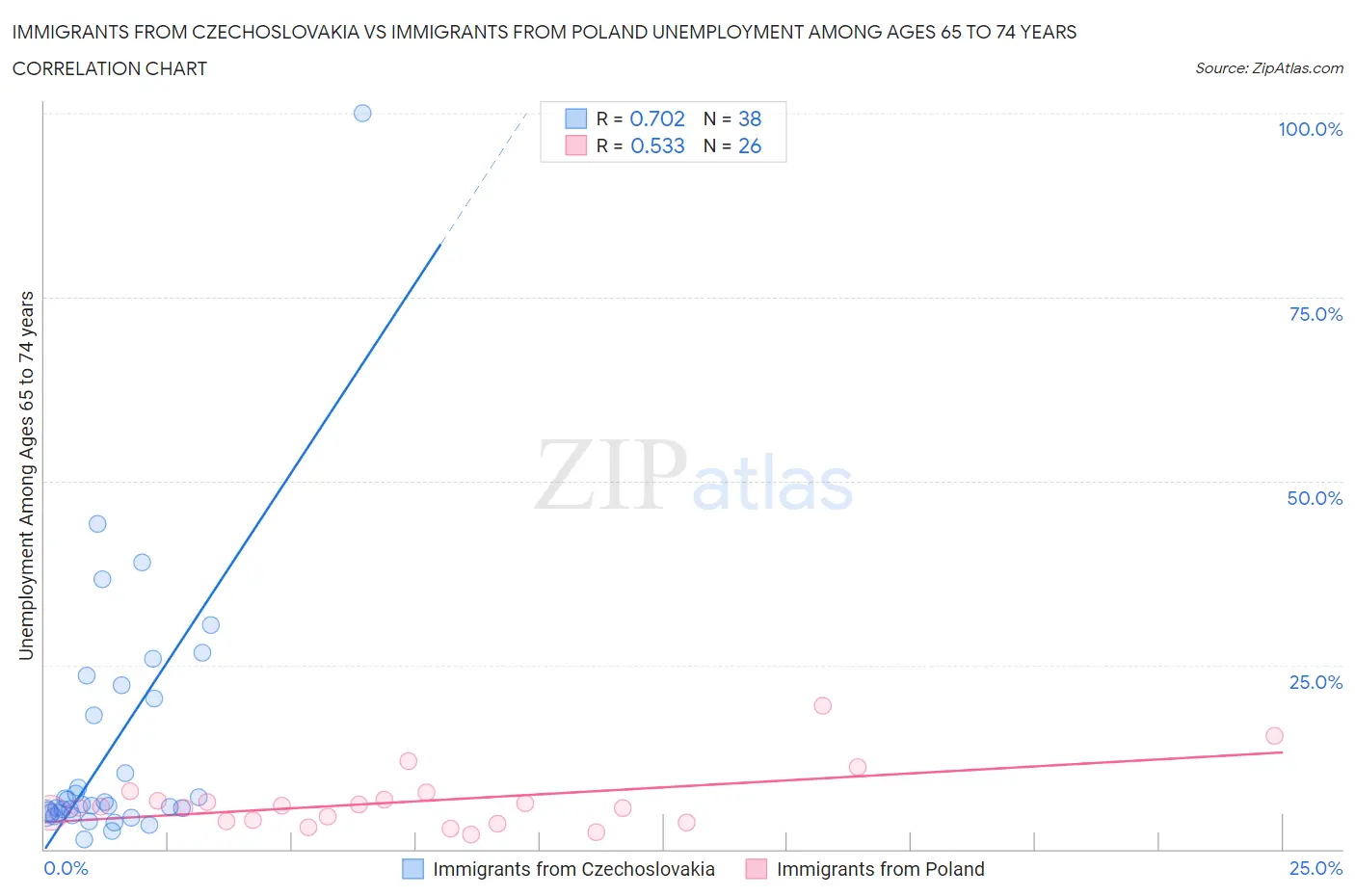 Immigrants from Czechoslovakia vs Immigrants from Poland Unemployment Among Ages 65 to 74 years