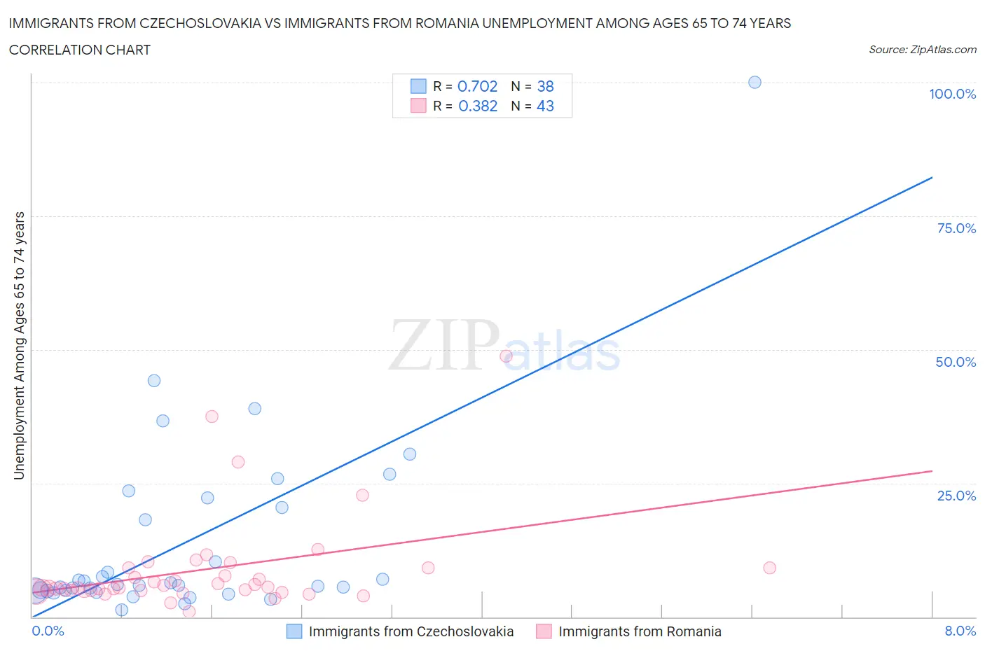 Immigrants from Czechoslovakia vs Immigrants from Romania Unemployment Among Ages 65 to 74 years