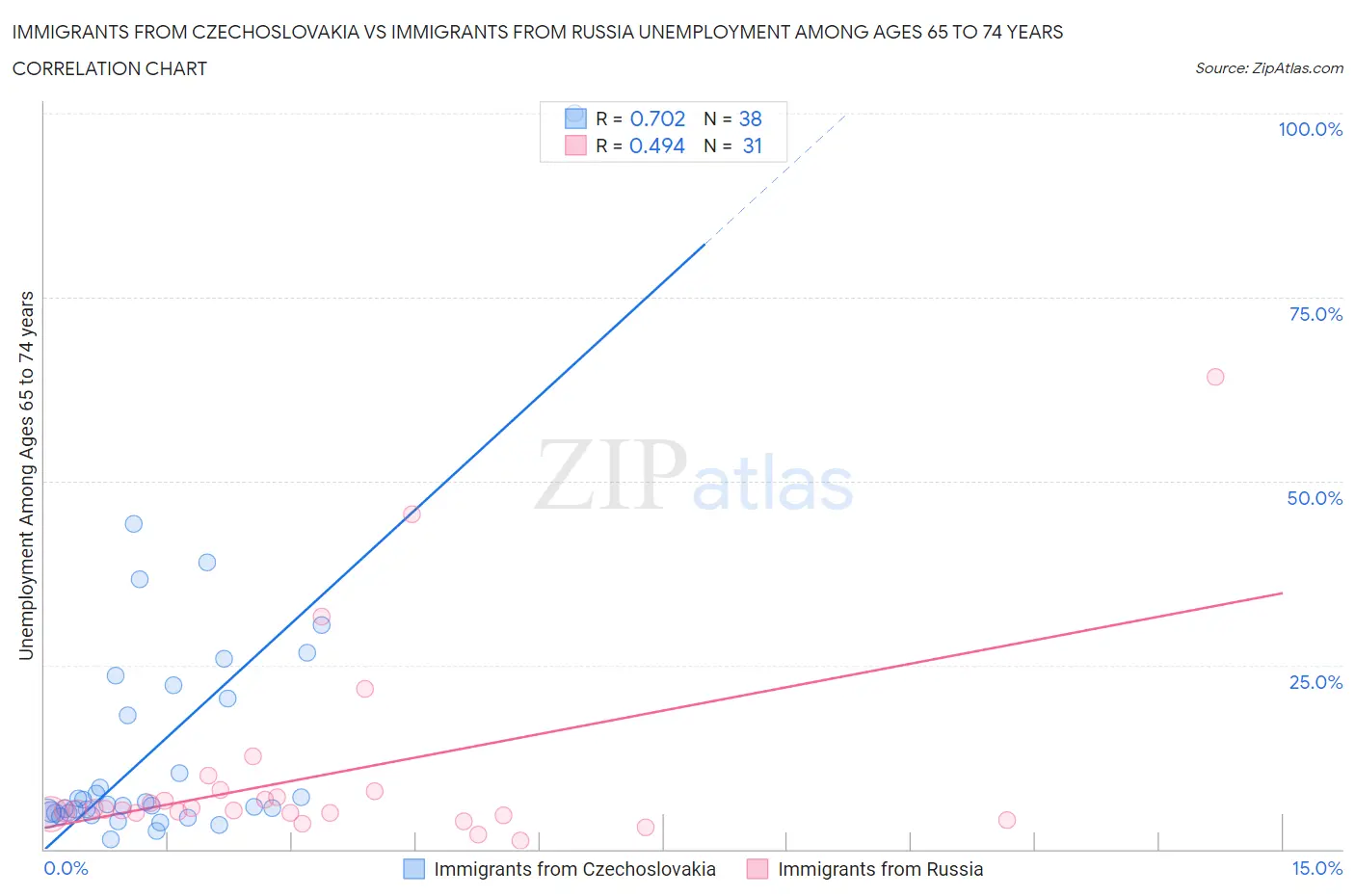 Immigrants from Czechoslovakia vs Immigrants from Russia Unemployment Among Ages 65 to 74 years