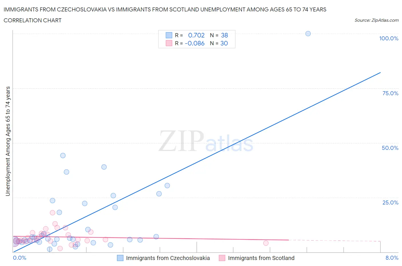 Immigrants from Czechoslovakia vs Immigrants from Scotland Unemployment Among Ages 65 to 74 years