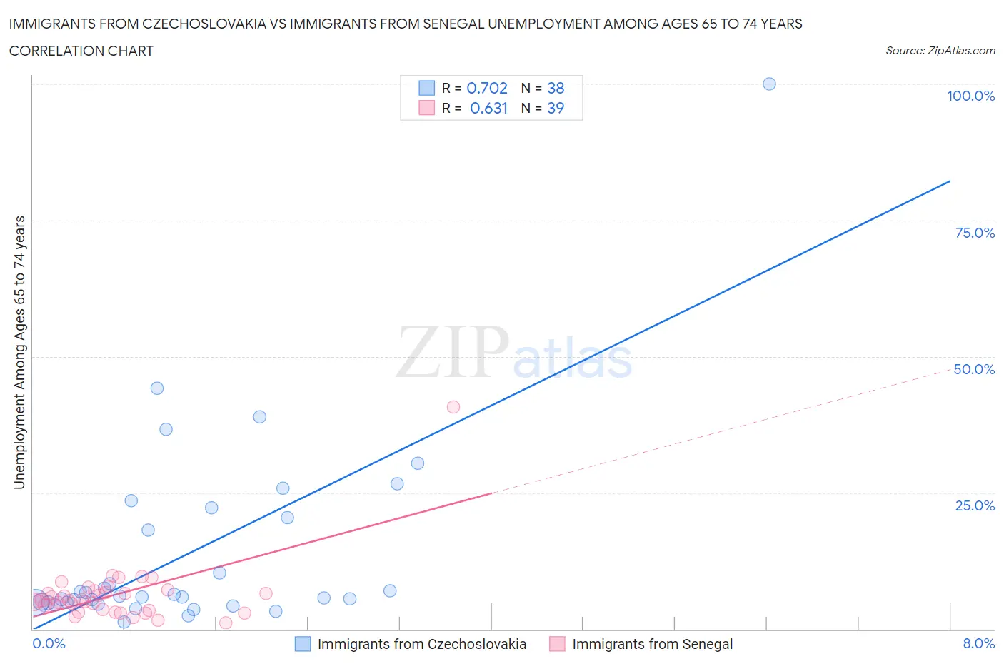 Immigrants from Czechoslovakia vs Immigrants from Senegal Unemployment Among Ages 65 to 74 years