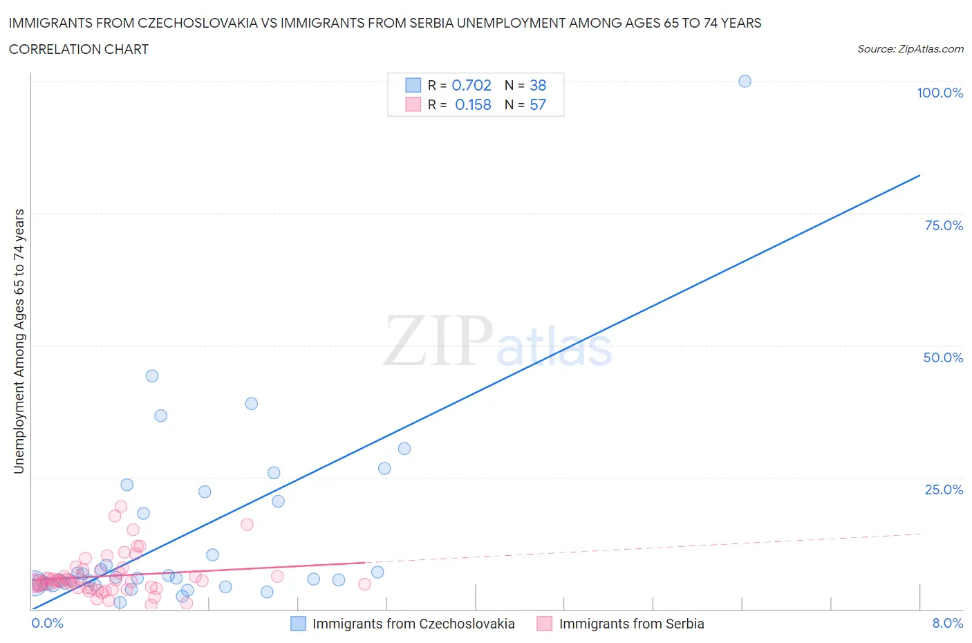 Immigrants from Czechoslovakia vs Immigrants from Serbia Unemployment Among Ages 65 to 74 years