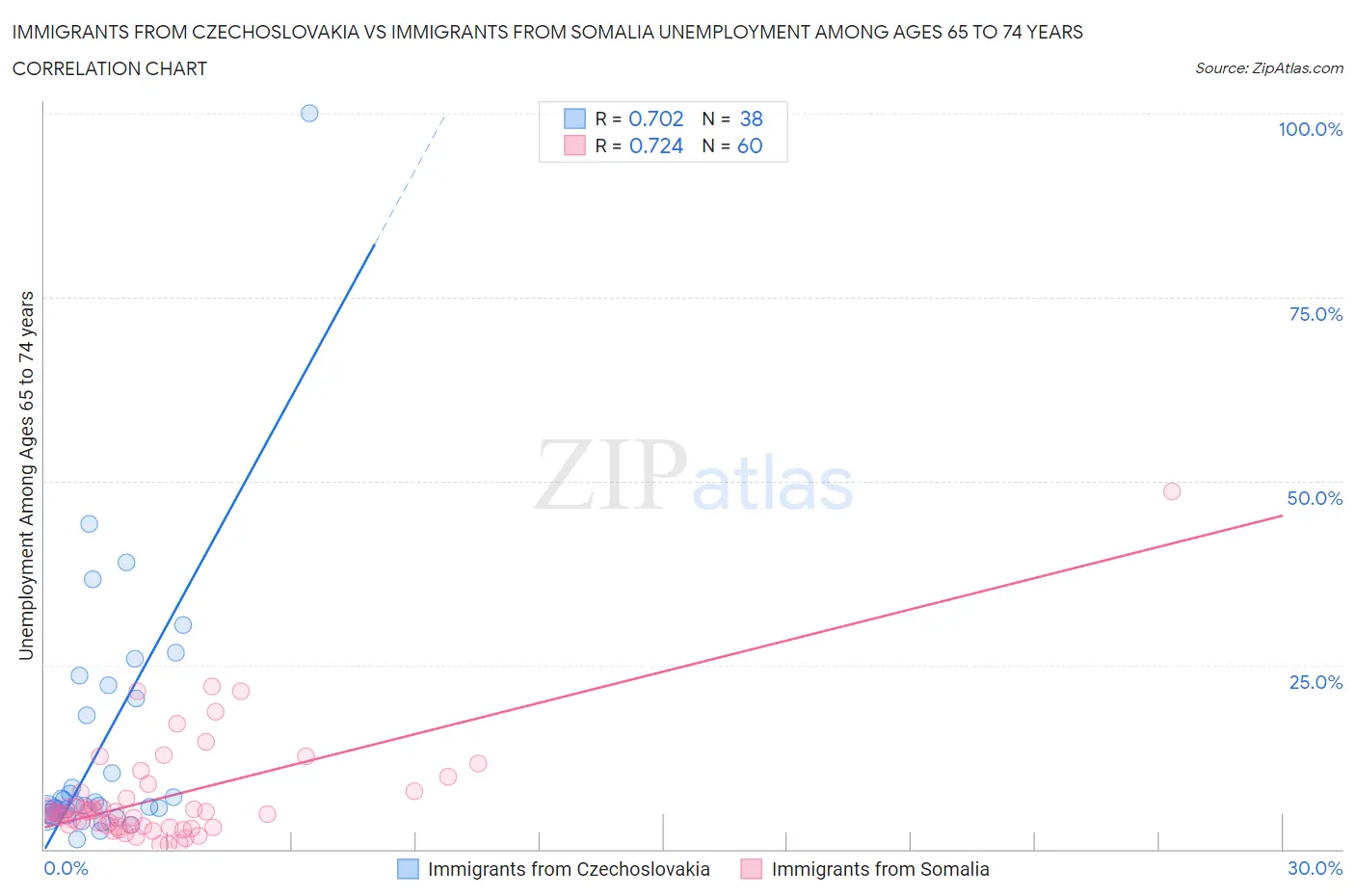 Immigrants from Czechoslovakia vs Immigrants from Somalia Unemployment Among Ages 65 to 74 years
