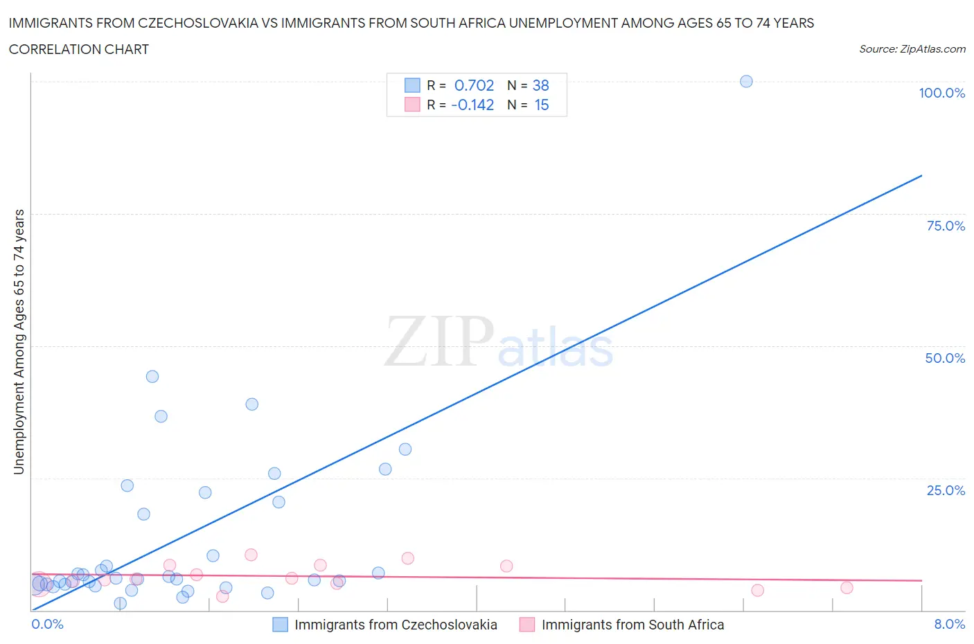Immigrants from Czechoslovakia vs Immigrants from South Africa Unemployment Among Ages 65 to 74 years