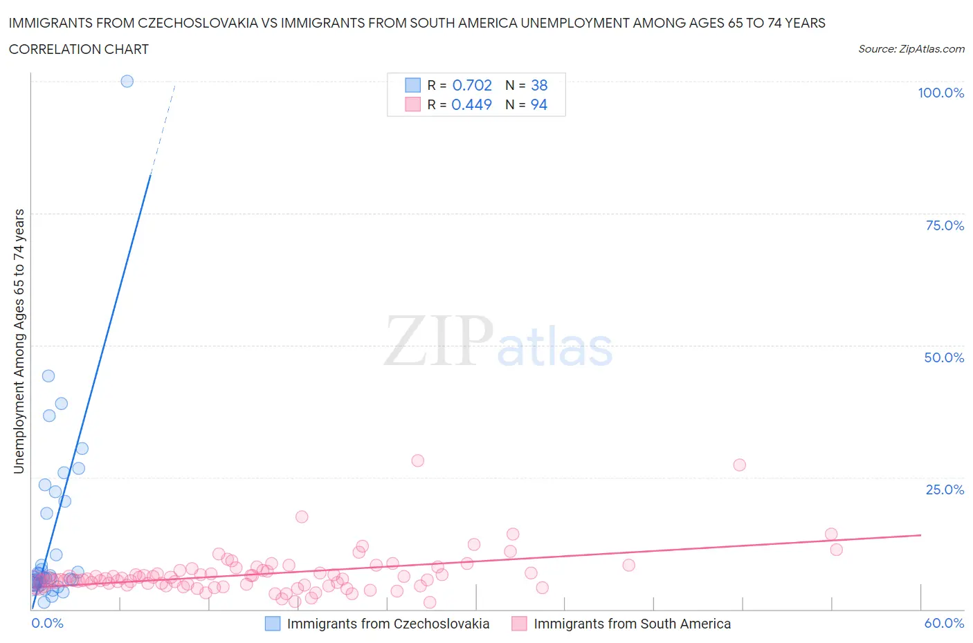 Immigrants from Czechoslovakia vs Immigrants from South America Unemployment Among Ages 65 to 74 years