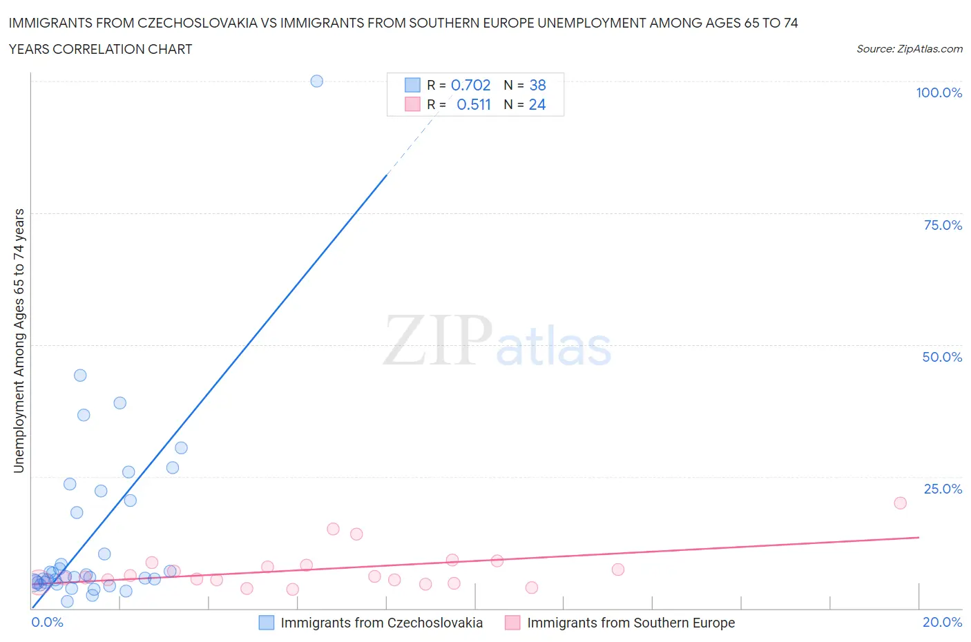 Immigrants from Czechoslovakia vs Immigrants from Southern Europe Unemployment Among Ages 65 to 74 years