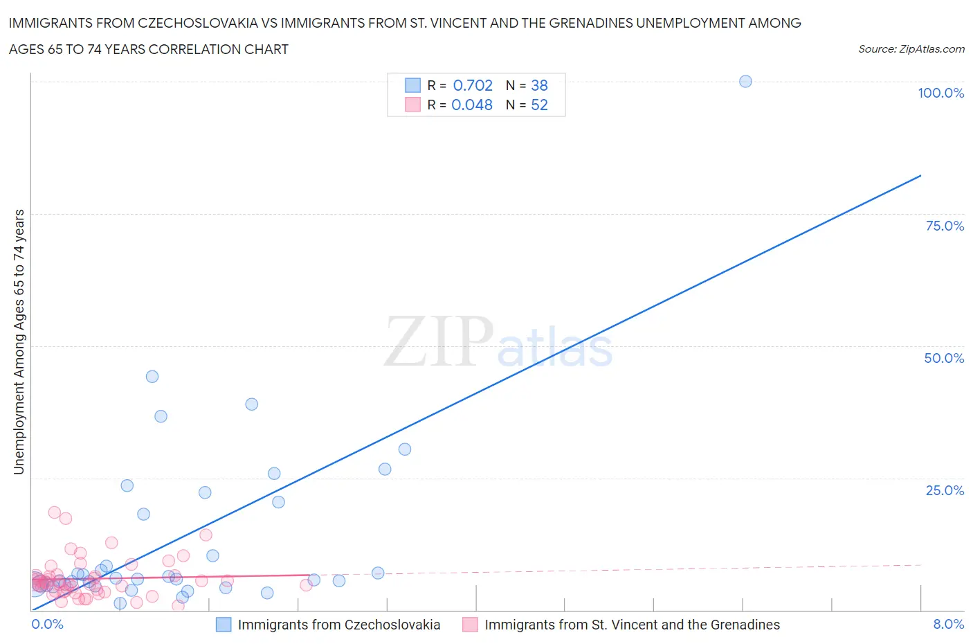 Immigrants from Czechoslovakia vs Immigrants from St. Vincent and the Grenadines Unemployment Among Ages 65 to 74 years