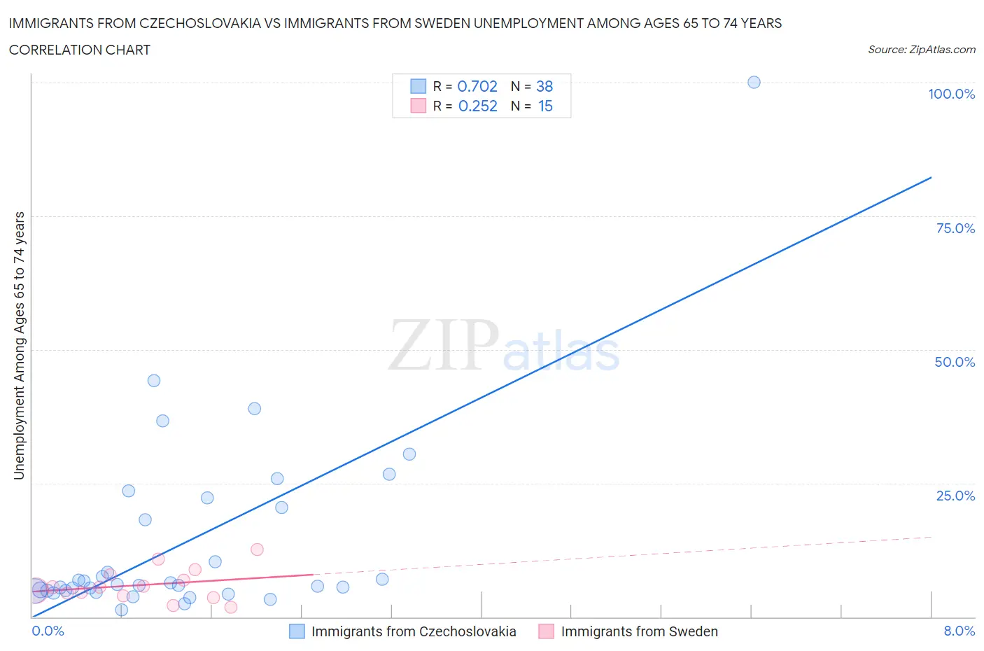 Immigrants from Czechoslovakia vs Immigrants from Sweden Unemployment Among Ages 65 to 74 years