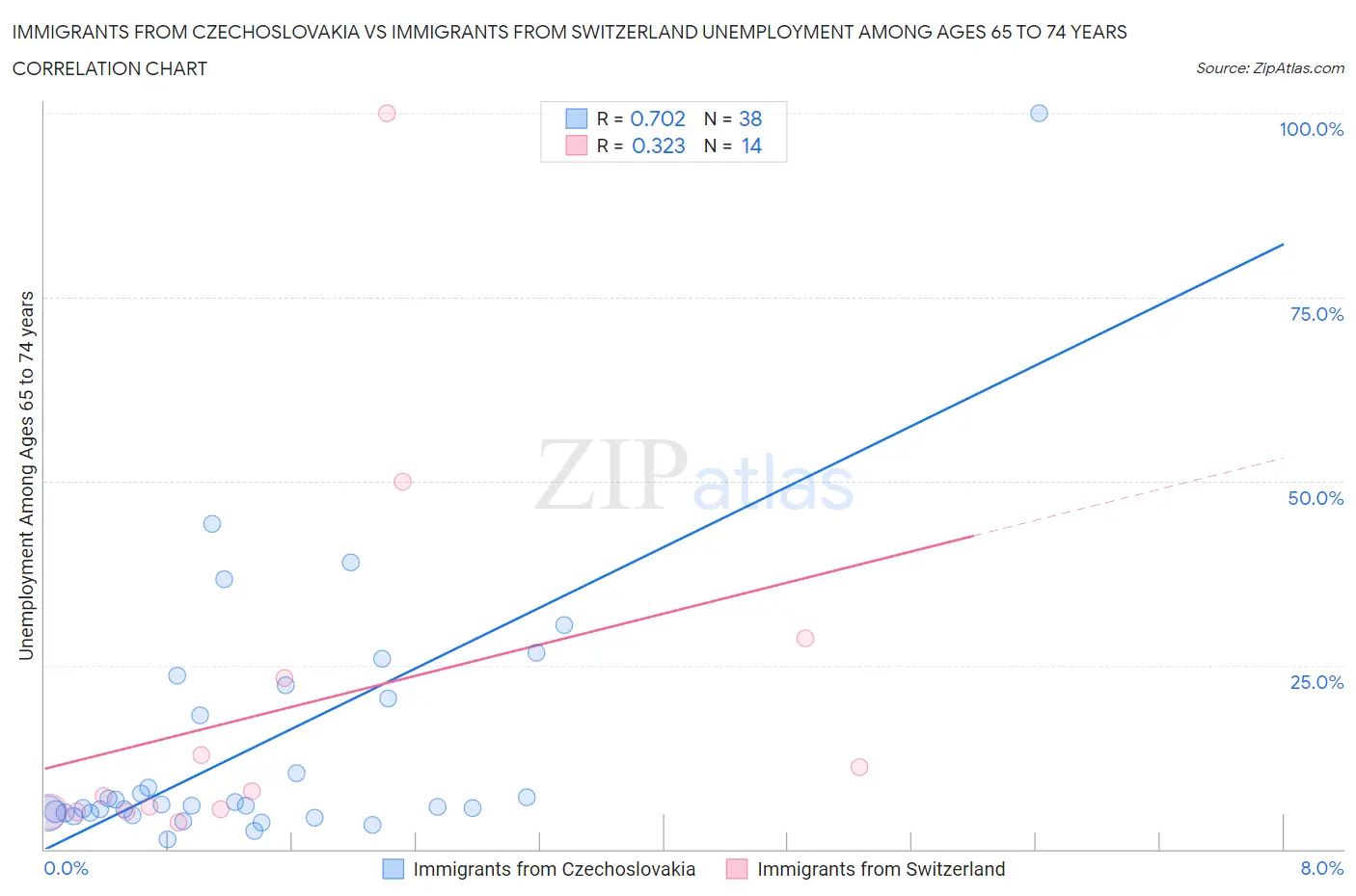 Immigrants from Czechoslovakia vs Immigrants from Switzerland Unemployment Among Ages 65 to 74 years