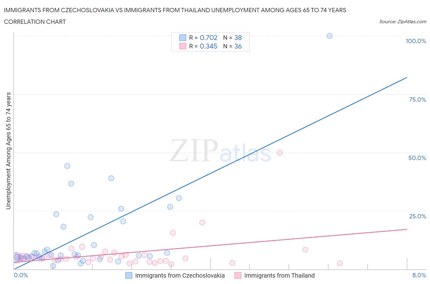 Immigrants from Czechoslovakia vs Immigrants from Thailand Unemployment Among Ages 65 to 74 years