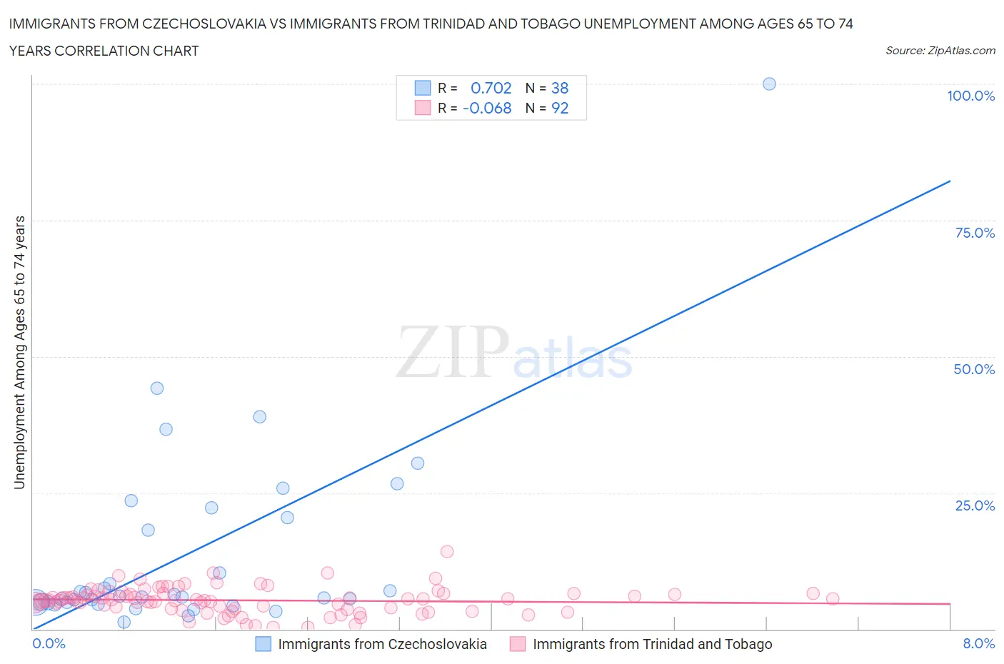 Immigrants from Czechoslovakia vs Immigrants from Trinidad and Tobago Unemployment Among Ages 65 to 74 years