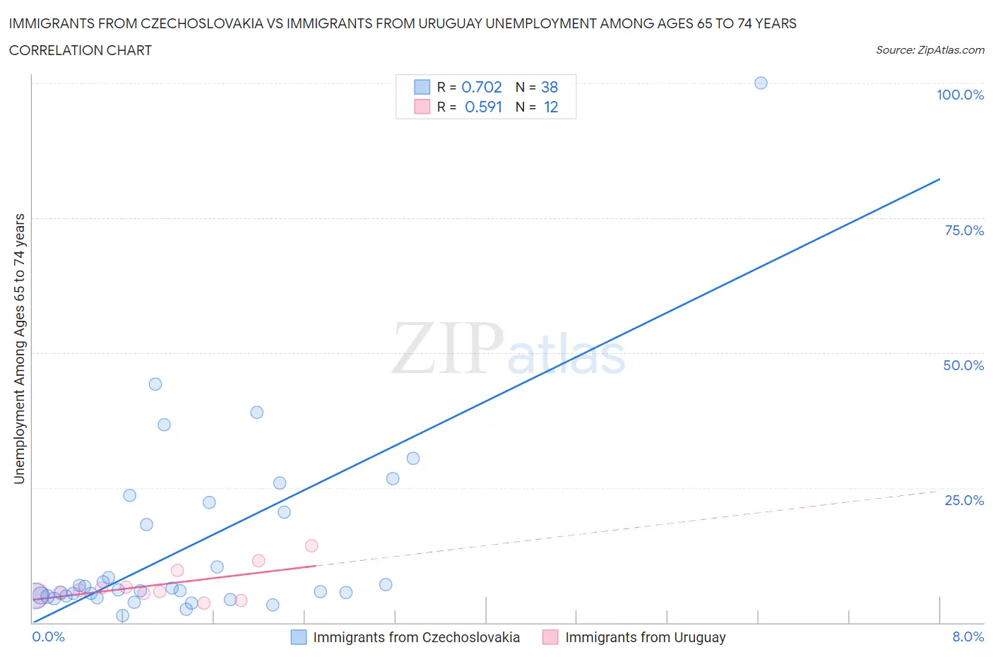Immigrants from Czechoslovakia vs Immigrants from Uruguay Unemployment Among Ages 65 to 74 years