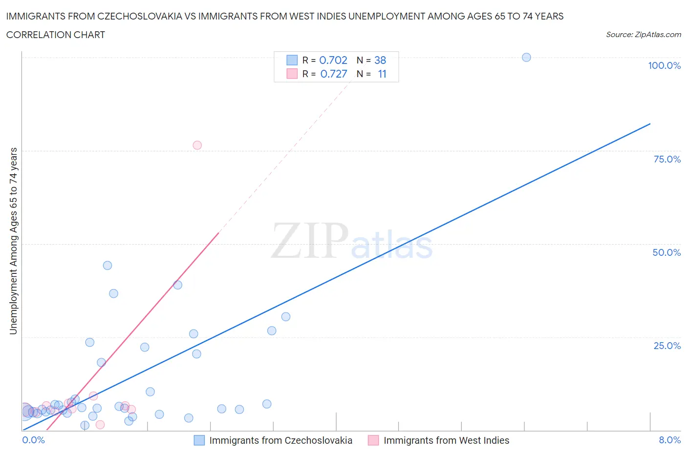 Immigrants from Czechoslovakia vs Immigrants from West Indies Unemployment Among Ages 65 to 74 years