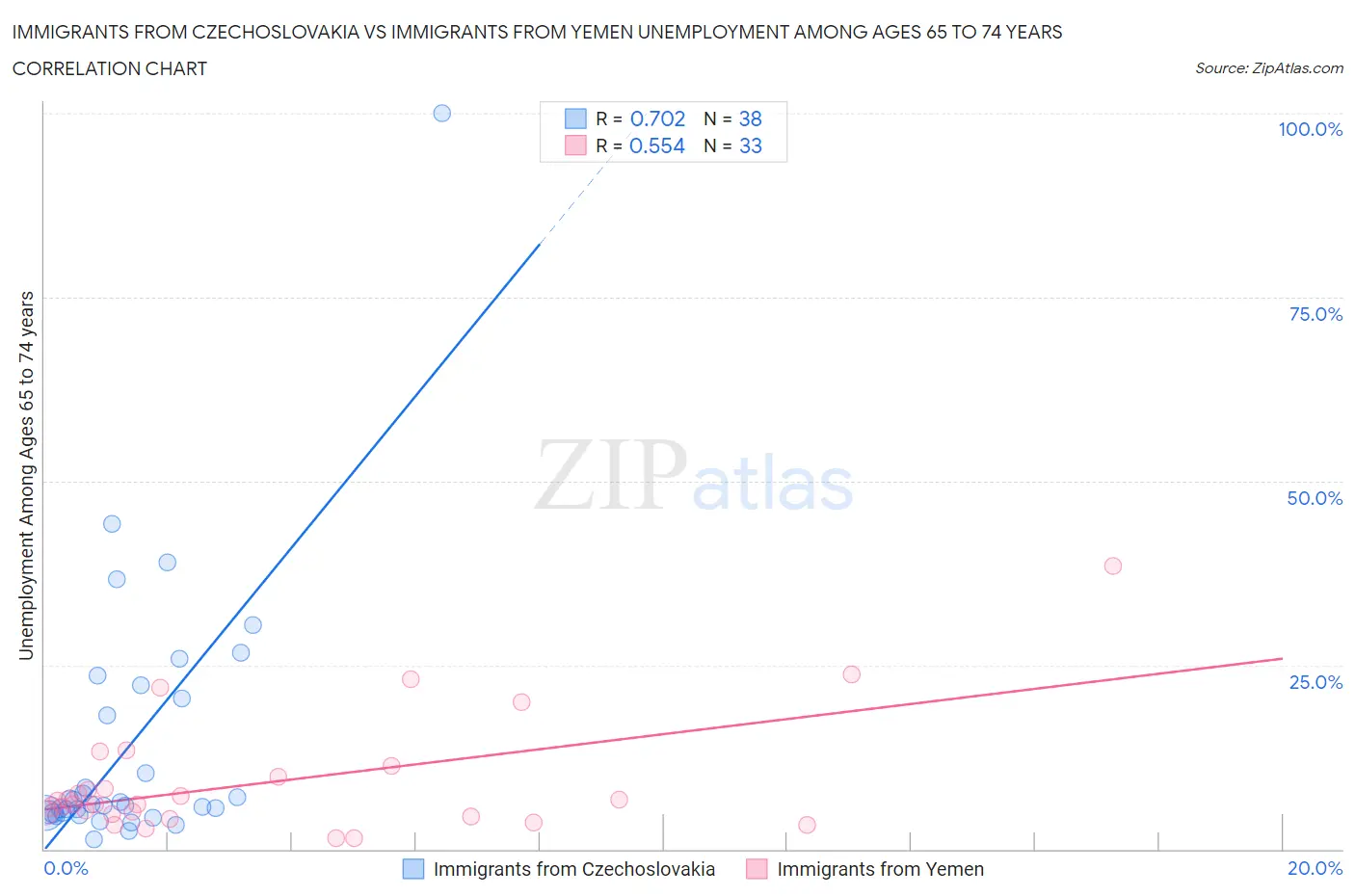 Immigrants from Czechoslovakia vs Immigrants from Yemen Unemployment Among Ages 65 to 74 years