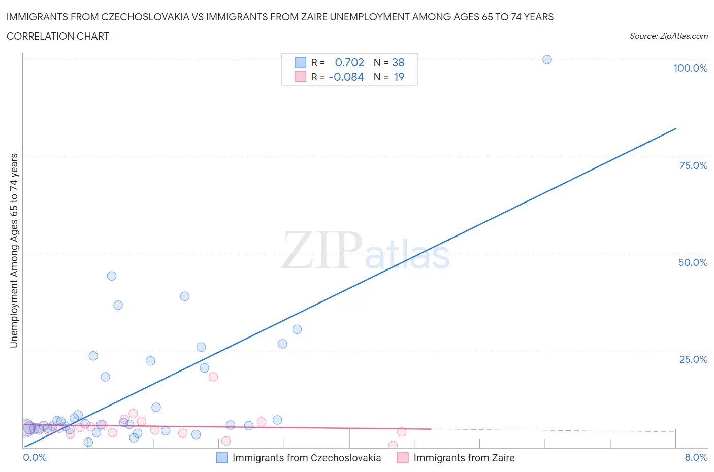 Immigrants from Czechoslovakia vs Immigrants from Zaire Unemployment Among Ages 65 to 74 years