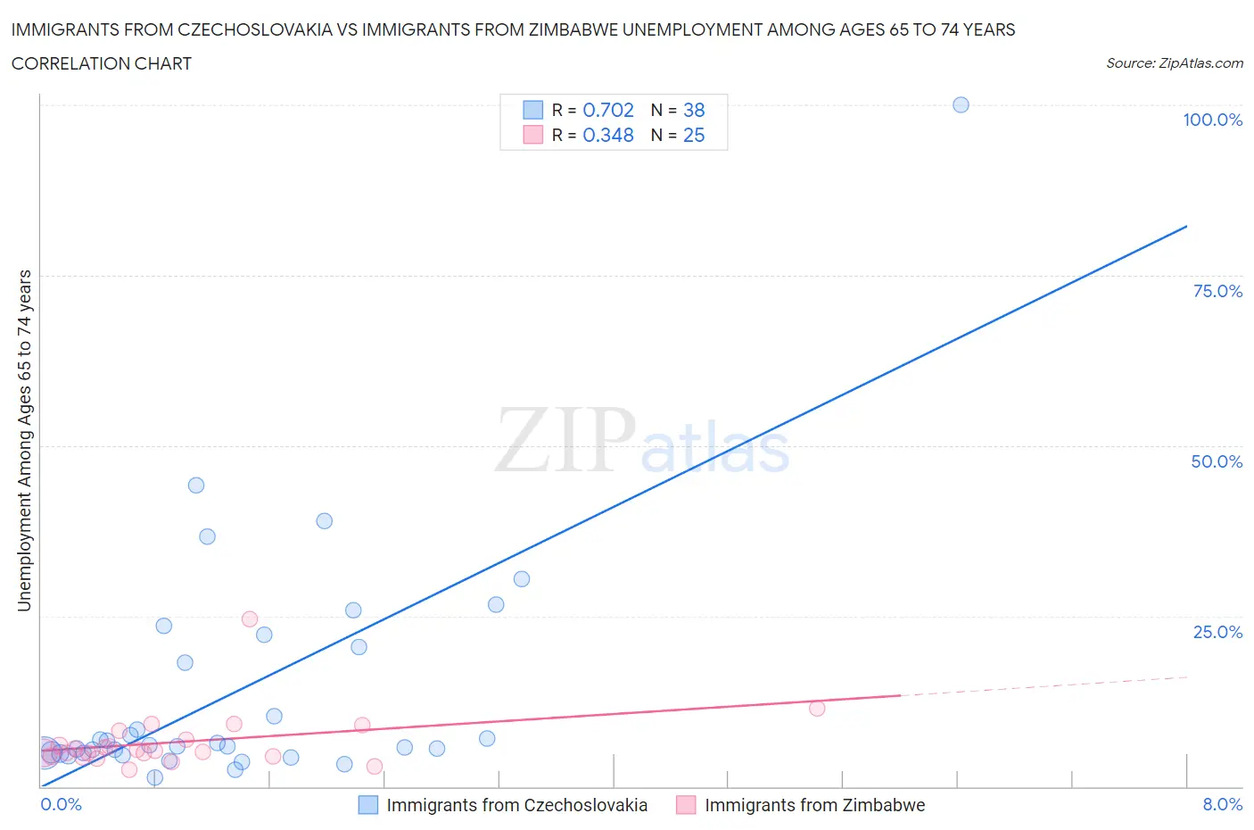 Immigrants from Czechoslovakia vs Immigrants from Zimbabwe Unemployment Among Ages 65 to 74 years