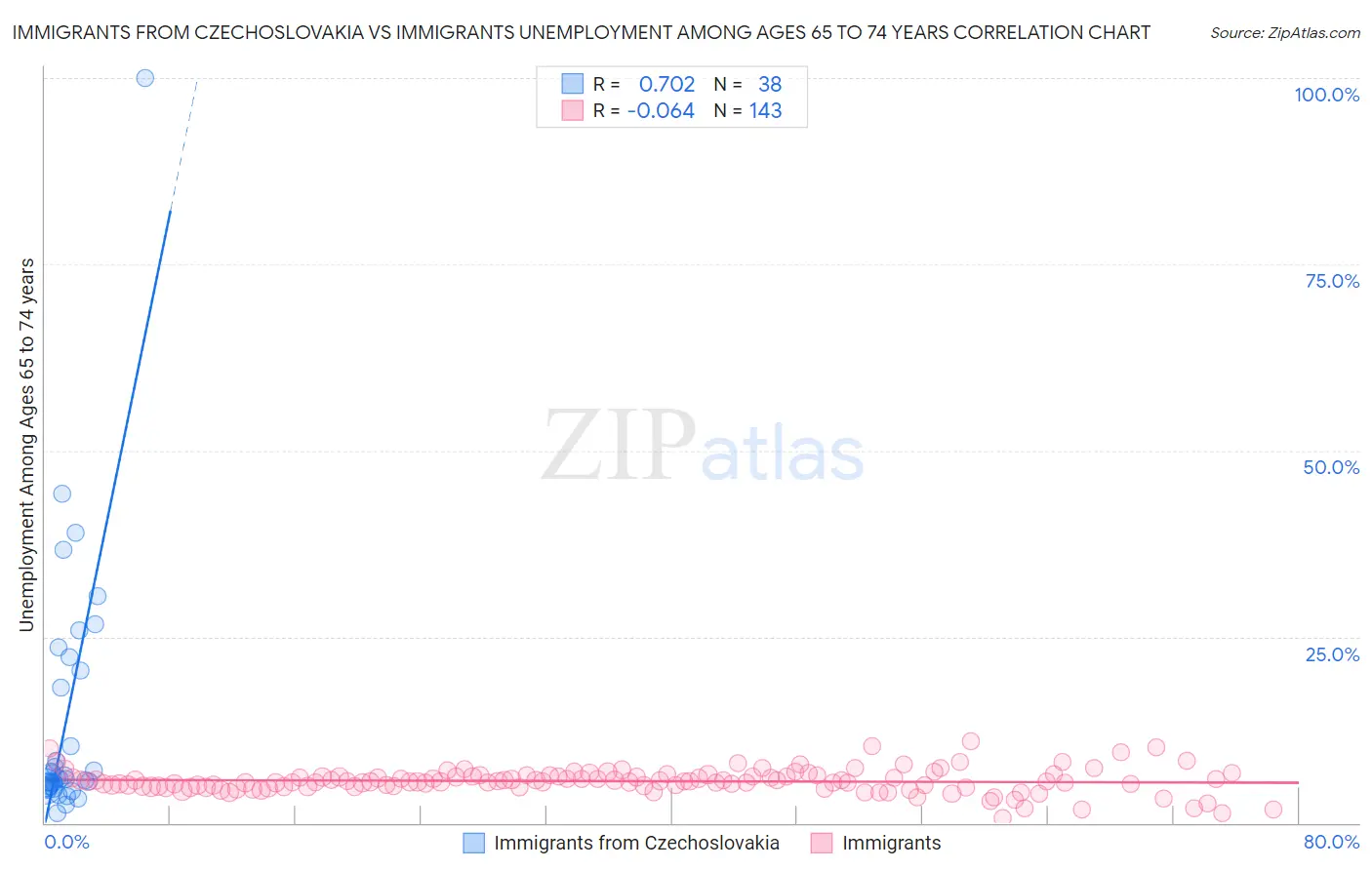 Immigrants from Czechoslovakia vs Immigrants Unemployment Among Ages 65 to 74 years
