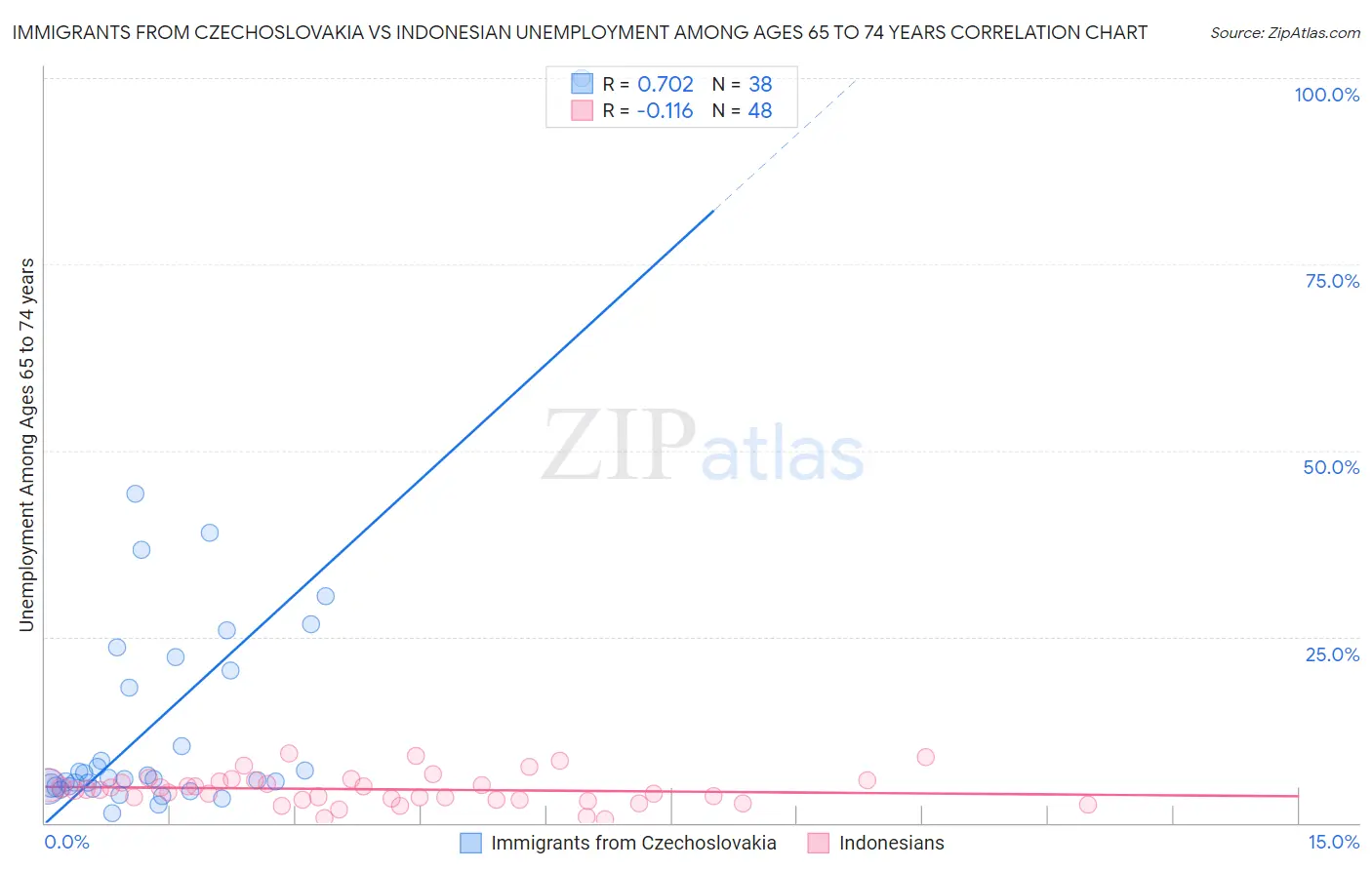 Immigrants from Czechoslovakia vs Indonesian Unemployment Among Ages 65 to 74 years
