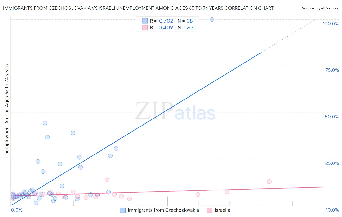 Immigrants from Czechoslovakia vs Israeli Unemployment Among Ages 65 to 74 years