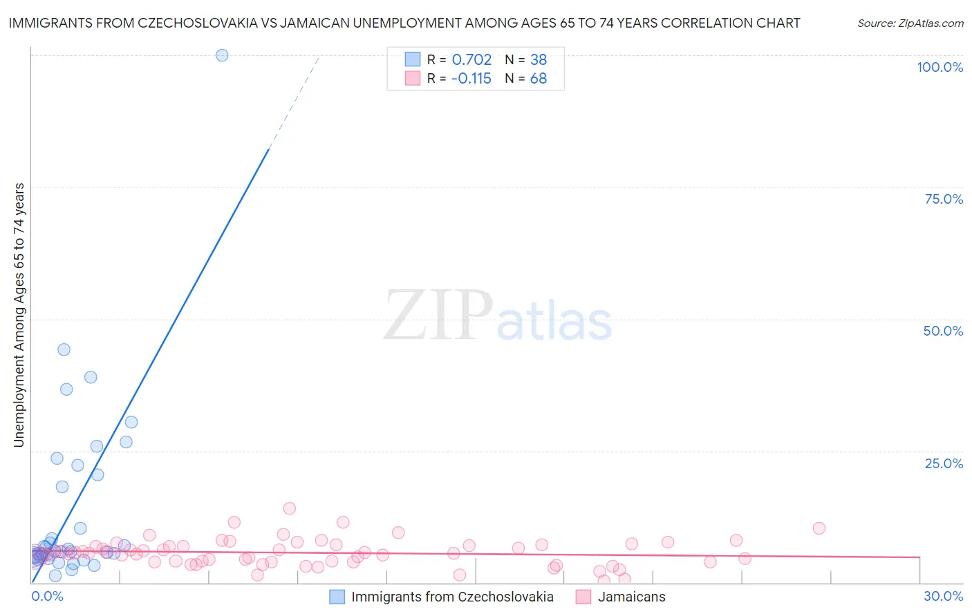 Immigrants from Czechoslovakia vs Jamaican Unemployment Among Ages 65 to 74 years