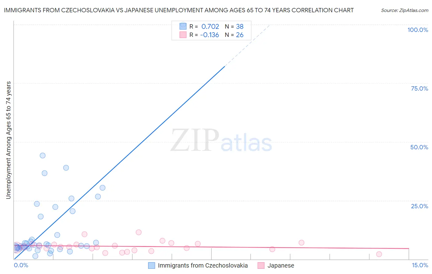 Immigrants from Czechoslovakia vs Japanese Unemployment Among Ages 65 to 74 years