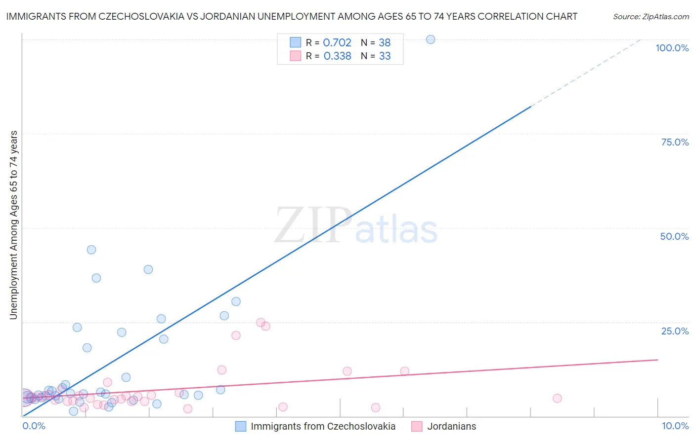 Immigrants from Czechoslovakia vs Jordanian Unemployment Among Ages 65 to 74 years