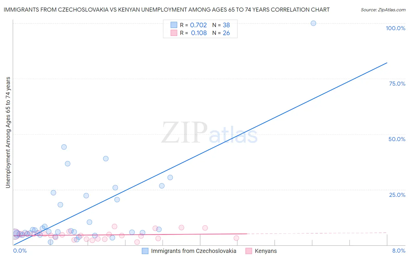 Immigrants from Czechoslovakia vs Kenyan Unemployment Among Ages 65 to 74 years