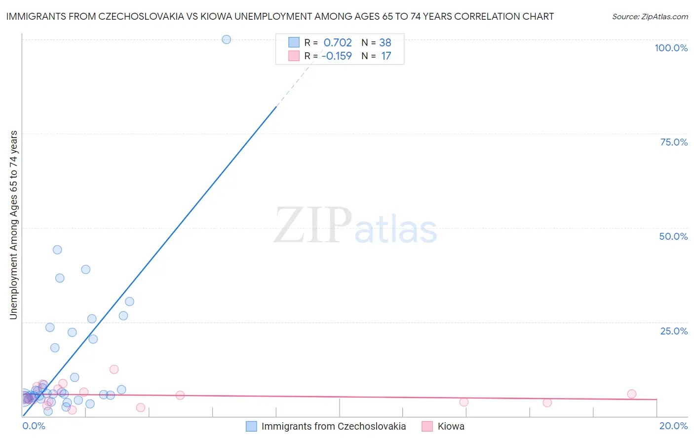 Immigrants from Czechoslovakia vs Kiowa Unemployment Among Ages 65 to 74 years