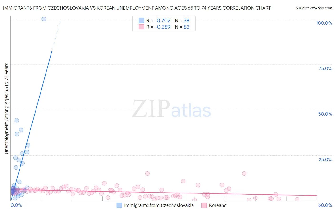 Immigrants from Czechoslovakia vs Korean Unemployment Among Ages 65 to 74 years